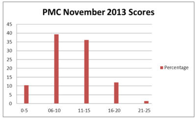 PMC Scores 2013